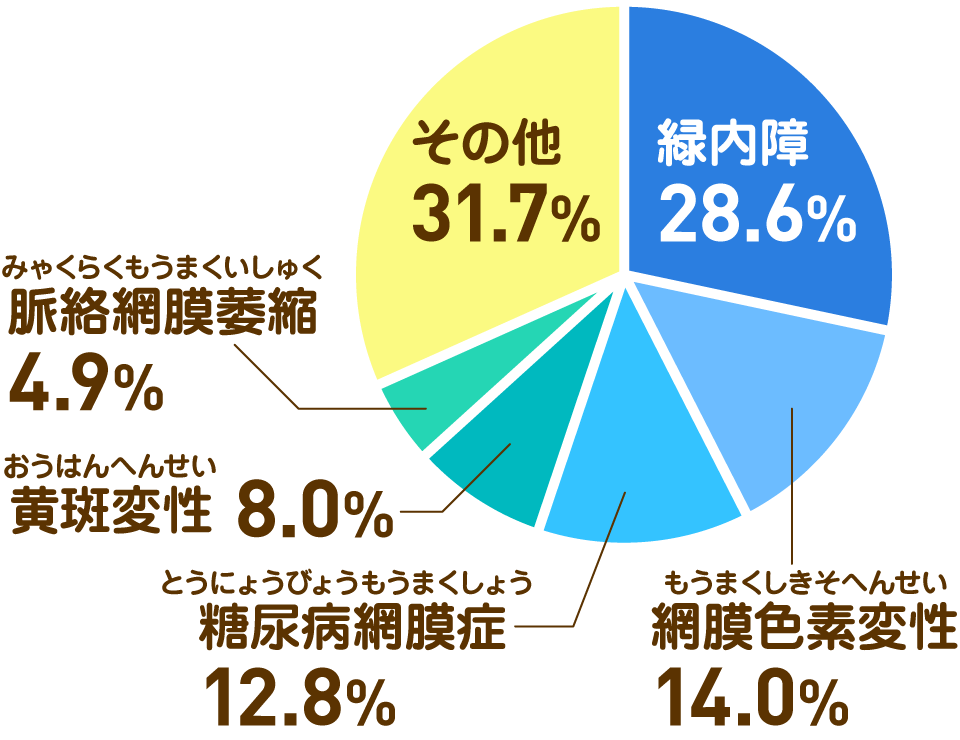 円グラフ